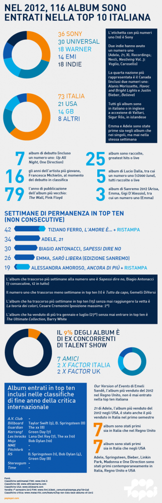 infograficatop10-2012-poptopoi1